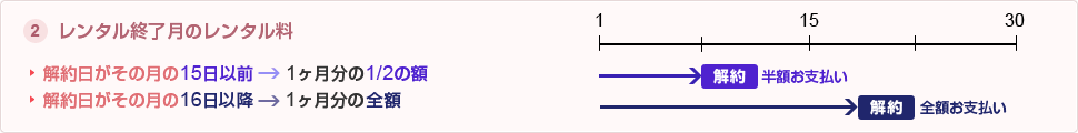 （2）レンタル終了月のレンタル料・解約日がその月の15日以前：1か月分の1/2の額・解約日がその月の16日以降：1ヶ月分の全額